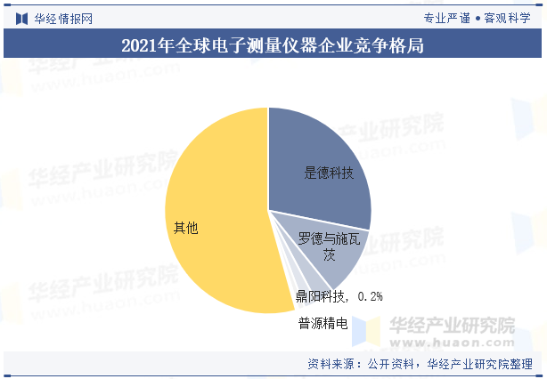 2021年全球电子测量仪器企业竞争格局