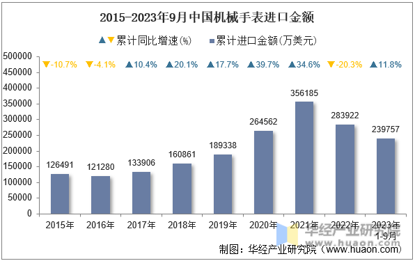 2015-2023年9月中国机械手表进口金额