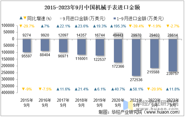 2015-2023年9月中国机械手表进口金额