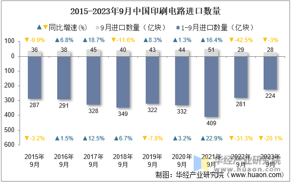 2015-2023年9月中国印刷电路进口数量