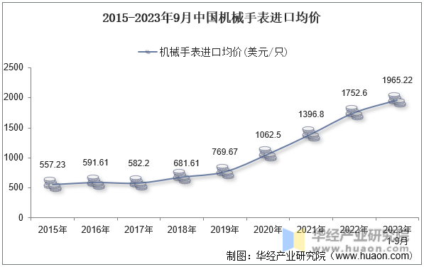 2015-2023年9月中国机械手表进口均价