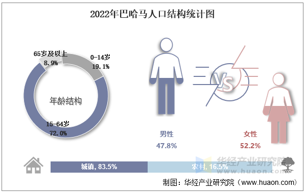 2022年巴哈马人口结构统计图