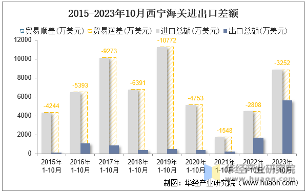 2015-2023年10月西宁海关进出口差额