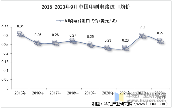 2015-2023年9月中国印刷电路进口均价