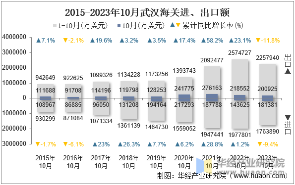 2015-2023年10月武汉海关进、出口额