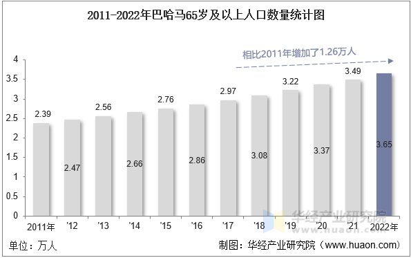 2011-2022年巴哈马65岁及以上人口数量统计图