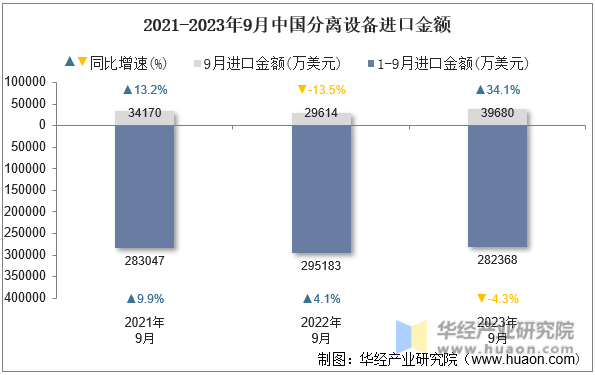2021-2023年9月中国分离设备进口金额