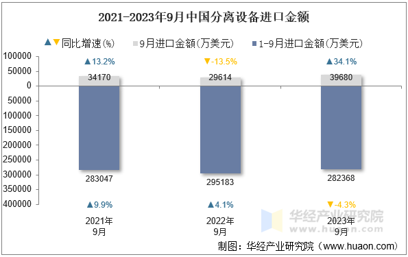 2021-2023年9月中国分离设备进口金额