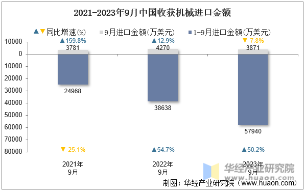 2021-2023年9月中国收获机械进口金额