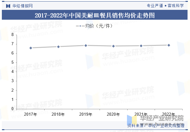 2017-2022年中国美耐皿餐具销售均价走势图
