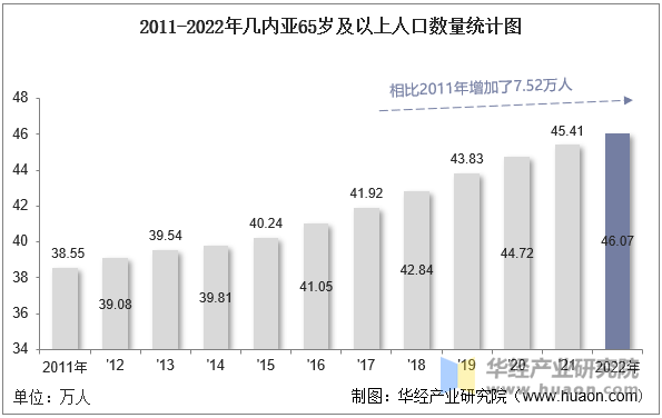 2011-2022年几内亚65岁及以上人口数量统计图