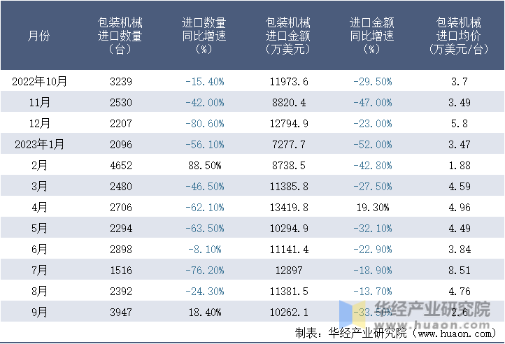 2022-2023年9月中国包装机械进口情况统计表