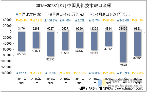2015-2023年9月中国其他技术进口金额