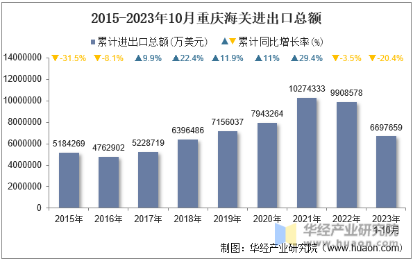 2015-2023年10月重庆海关进出口总额
