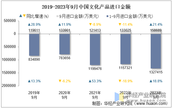 2019-2023年9月中国文化产品进口金额
