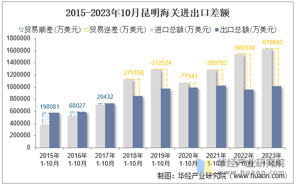 2015-2023年10月昆明海关进出口差额