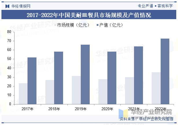 2017-2022年中国美耐皿餐具市场规模及产值情况
