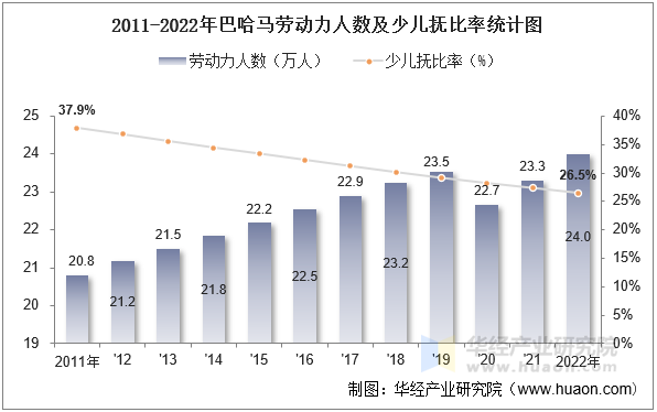 2011-2022年巴哈马劳动力人数及少儿抚比率统计图