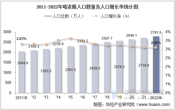 2011-2022年喀麦隆人口数量及人口增长率统计图