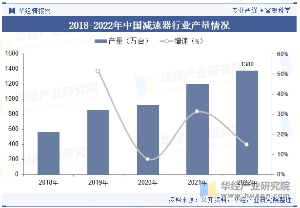 2018-2022年中国减速器行业产量情况