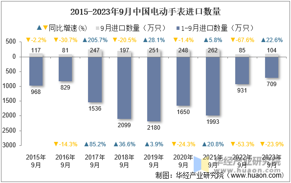 2015-2023年9月中国电动手表进口数量