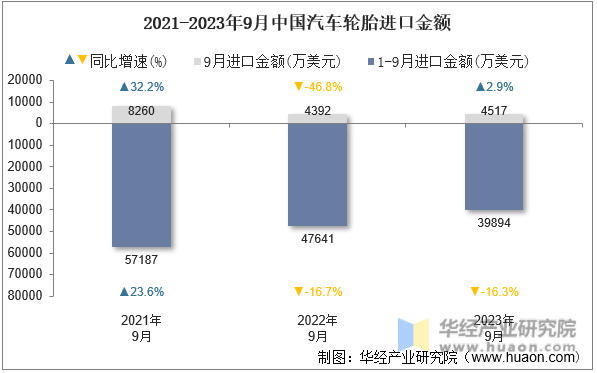 2021-2023年9月中国汽车轮胎进口金额