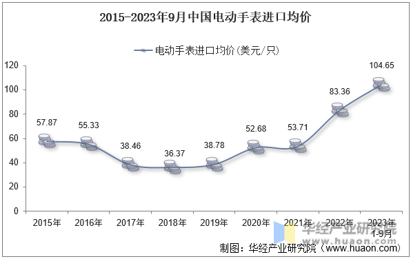 2015-2023年9月中国电动手表进口均价