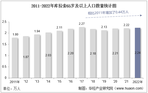 2011-2022年库拉索65岁及以上人口数量统计图