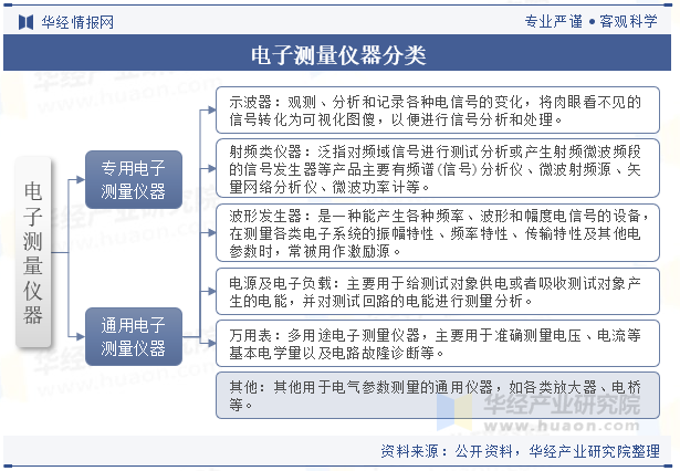 电子测量仪器分类