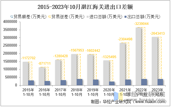2015-2023年10月湛江海关进出口差额