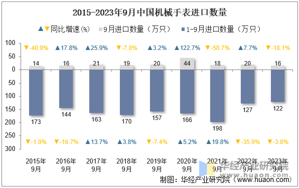 2015-2023年9月中国机械手表进口数量