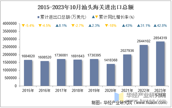 2015-2023年10月汕头海关进出口总额