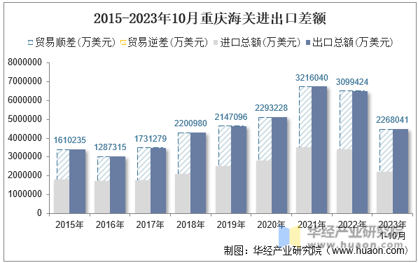 2015-2023年10月重庆海关进出口差额