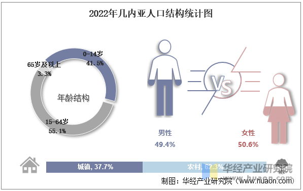 2022年几内亚人口结构统计图