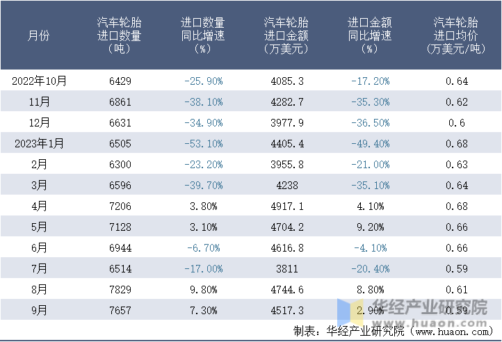2022-2023年9月中国汽车轮胎进口情况统计表