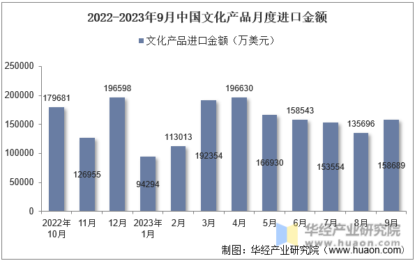 2022-2023年9月中国文化产品月度进口金额