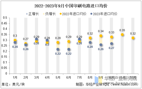 2022-2023年9月中国印刷电路进口均价
