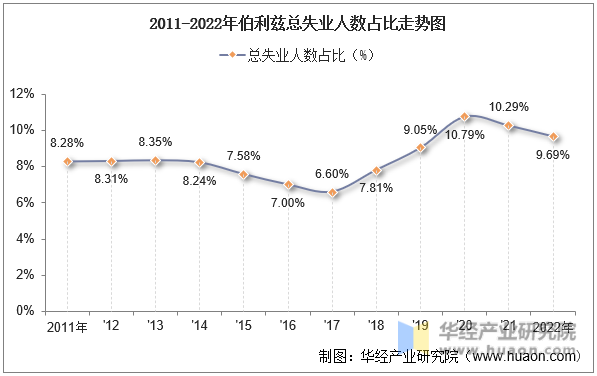 2011-2022年伯利兹总失业人数占比走势图