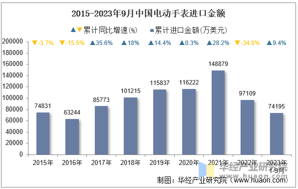2015-2023年9月中国电动手表进口金额