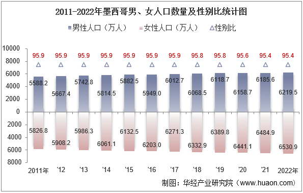 墨西哥男女人口比例图片