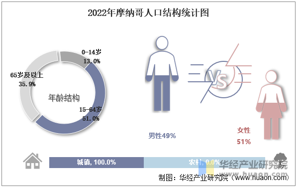 2022年摩纳哥人口结构统计图