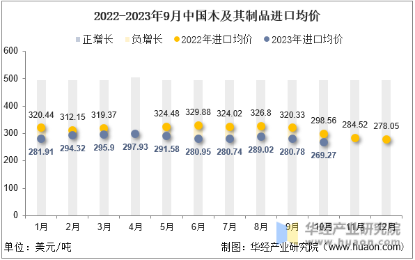 2022-2023年9月中国木及其制品进口均价