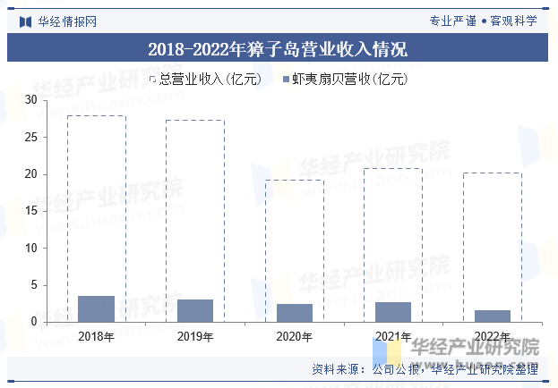 2018-2022年獐子岛营业收入情况