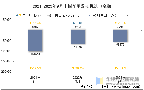 2021-2023年9月中国车用发动机进口金额