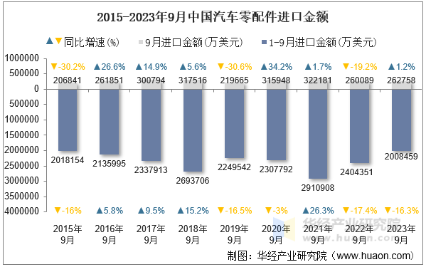 2015-2023年9月中国汽车零配件进口金额