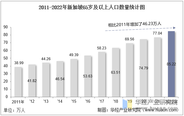 2011-2022年新加坡65岁及以上人口数量统计图