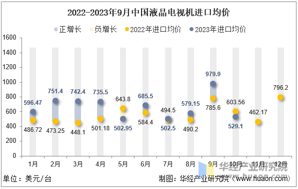 2022-2023年9月中国液晶电视机进口均价