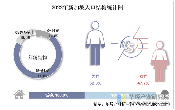 2022年新加坡人口结构统计图