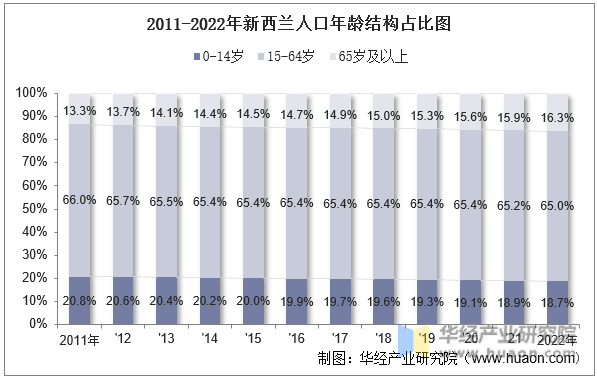 2011-2022年新西兰人口年龄结构占比图
