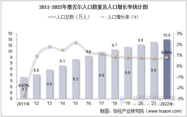 2011-2022年塞舌尔人口数量及人口增长率统计图